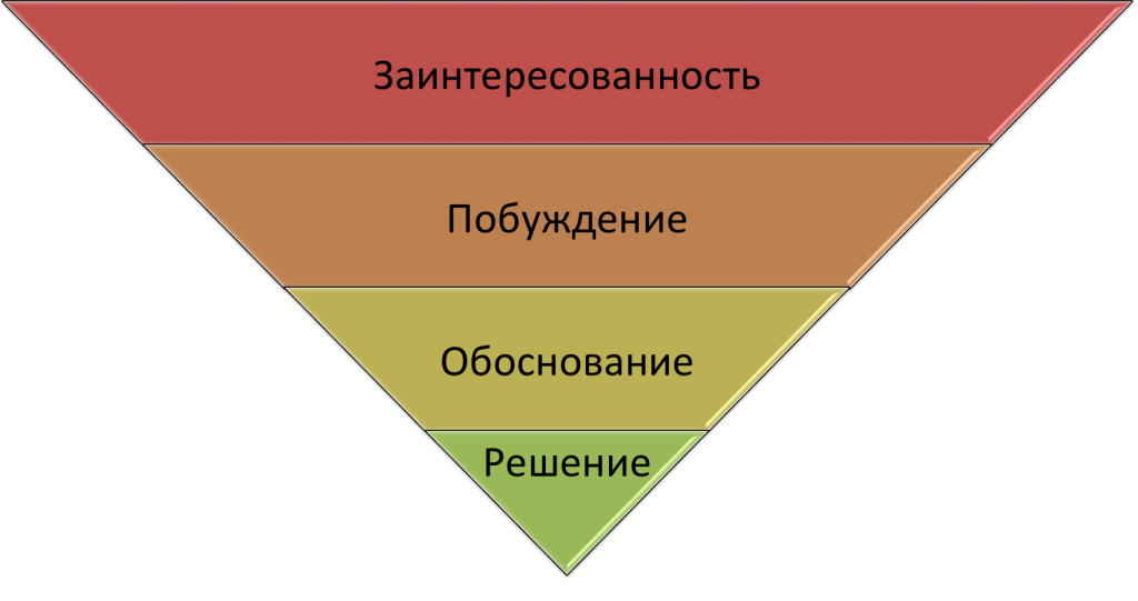 Пирамида HR-бренда, построение архитектуры HR-бренда, вместо тупика EVP